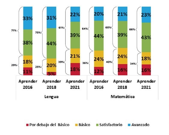 Gráfico: Distribución de estudiantes de 6to. grado del ámbito municipal según nivel de desempeño en Lengua y Matemática. Aprender 2016, 2018 y 2021.